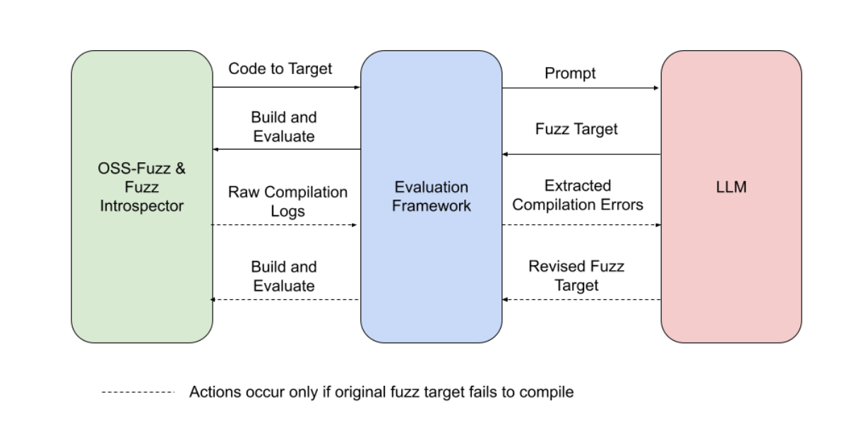 experiment framework